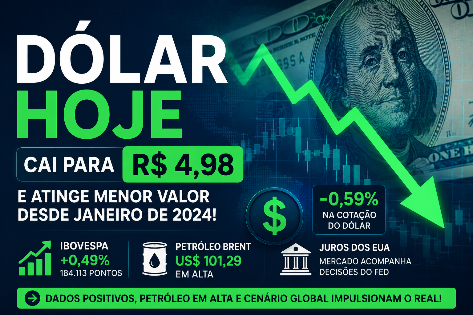 Dólar Hoje: moeda cai para R$ 4,98 e atinge menor valor desde 2024